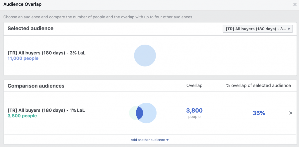 Overlappende doelgroepen in Facebook