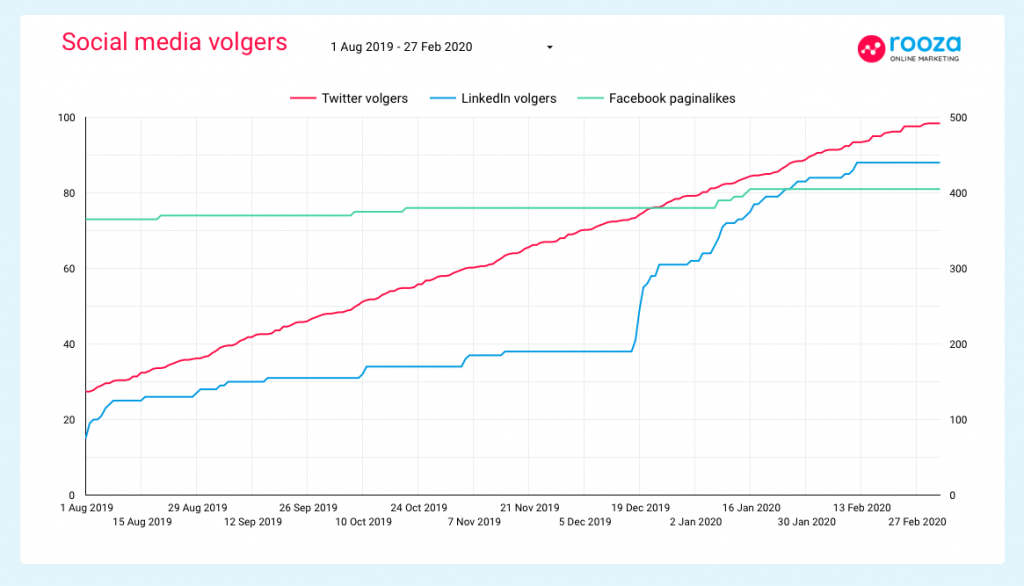 Social media dashboard in 3 eenvoudige stappen