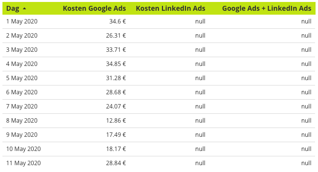 Datablending met NULL-waardes in Looker Studio (voorheen Google Data Studio)