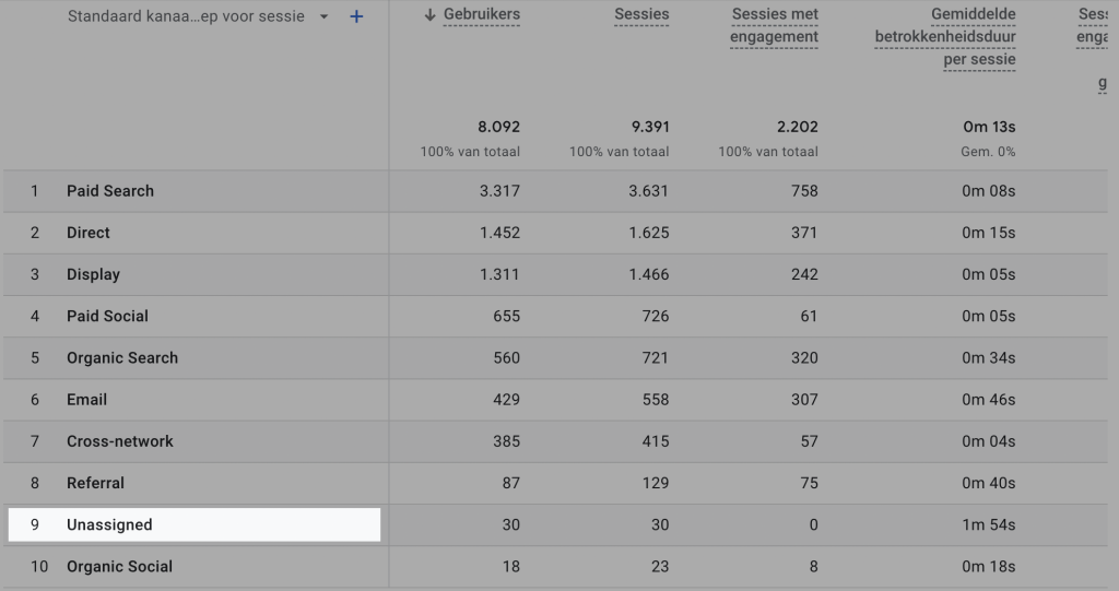 &#8216;Unnassigned&#8217; verkeer in GA4 voorkomen