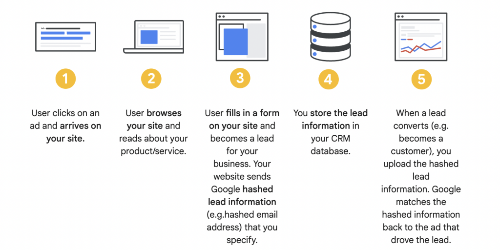 Google Ads enhanced conversions: van lead tot conversie