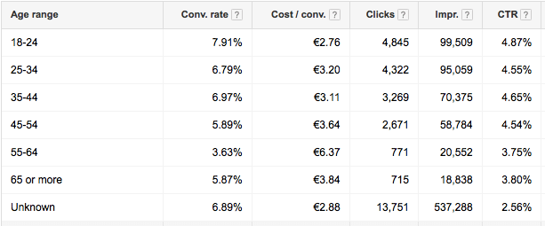 bodaanpassingen op basis van leeftijd