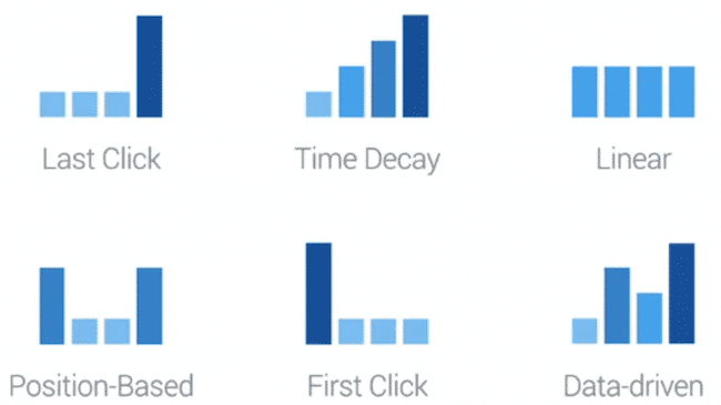 Data-driven attributie: de nieuwe standaard in Google Ads