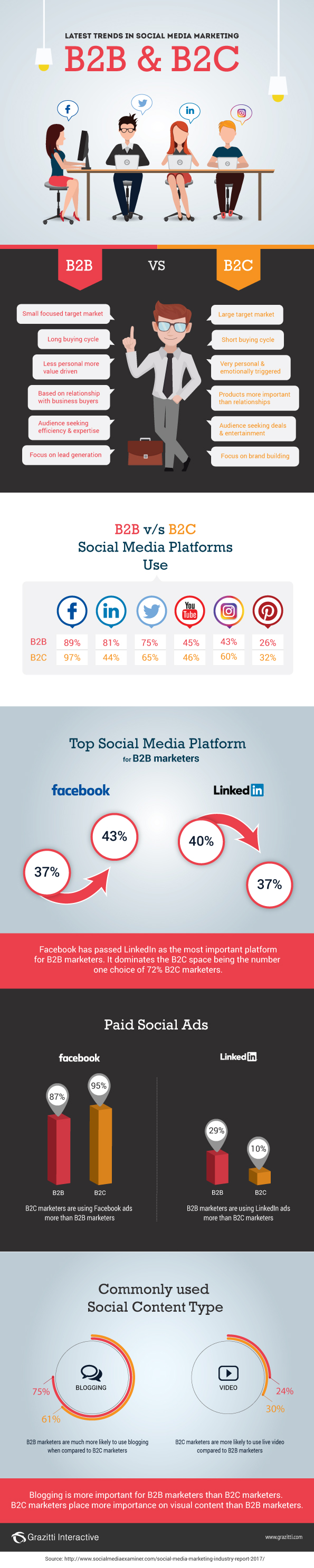 B2C B2B marketing social media