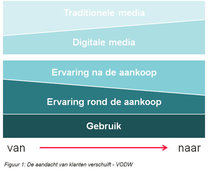 1.aandachtklantverschuift