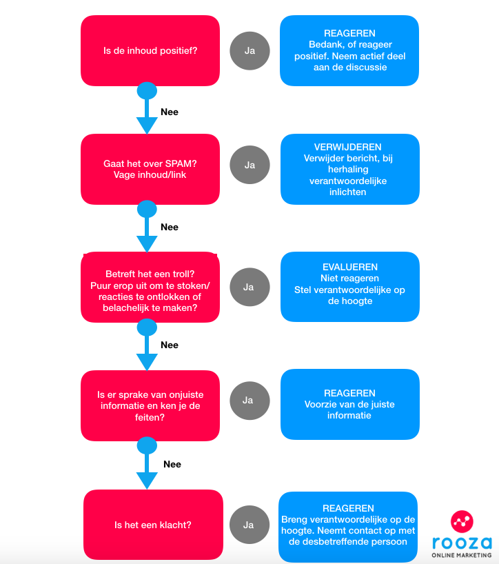 Crisis: zo manage je snel en efficiënt reacties op social media