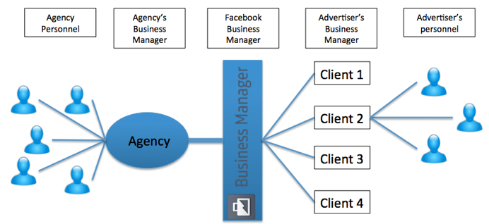 Facebook advertising uitbesteden? Zorg voor een Business Manager Account