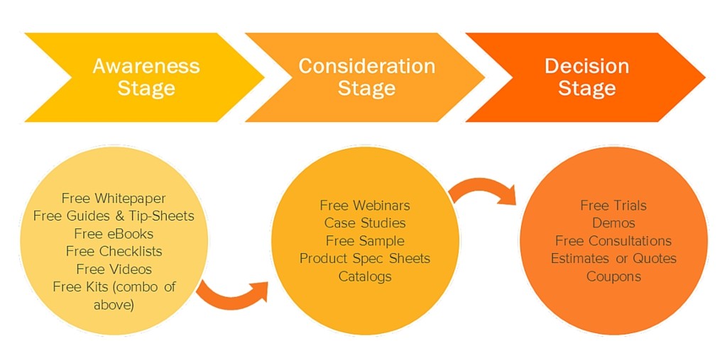 De Marketing funnel