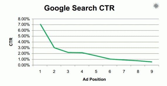 Op jacht naar positie 1 met Google Adwords