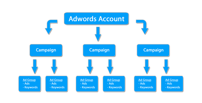 Adwords account structuur