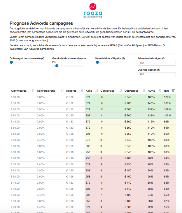 Adwords prognose berekenen